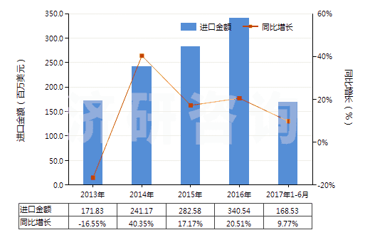 2013-2017年6月中國發(fā)動機(jī)用增壓器（渦輪增壓器除外）(HS84148030)進(jìn)口總額及增速統(tǒng)計